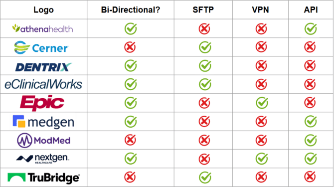 EHR Integration Matrix